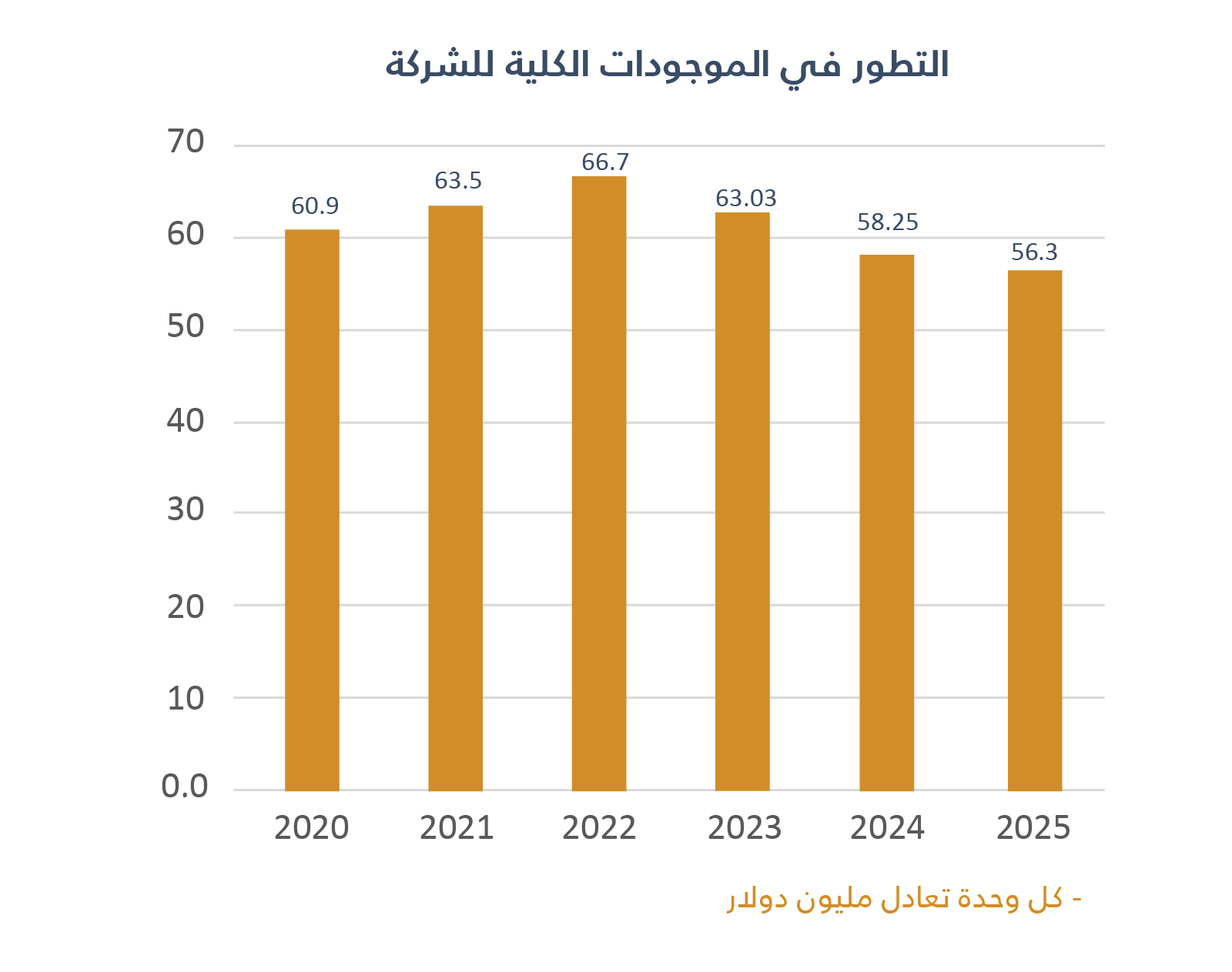 التطور في الموجودات الكلية للشركة