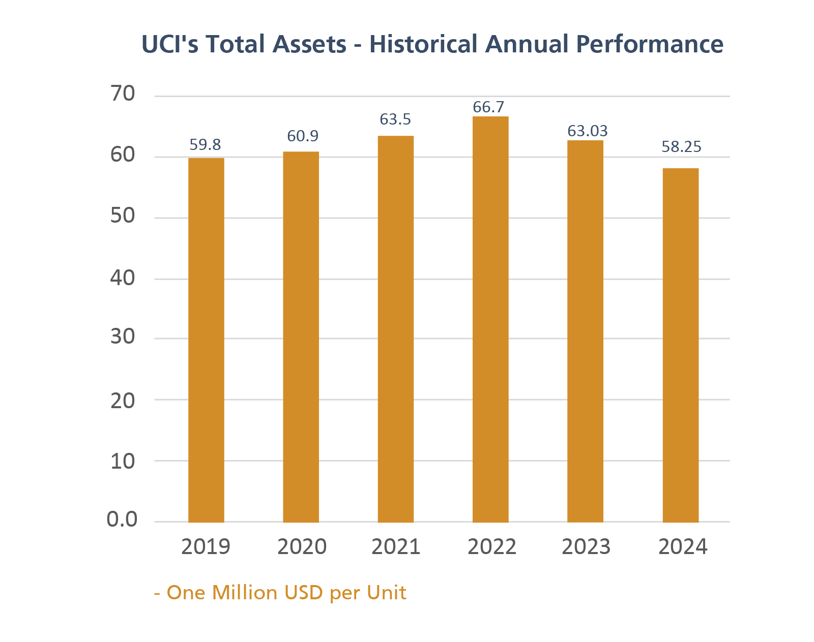UCI's total assets - Chart