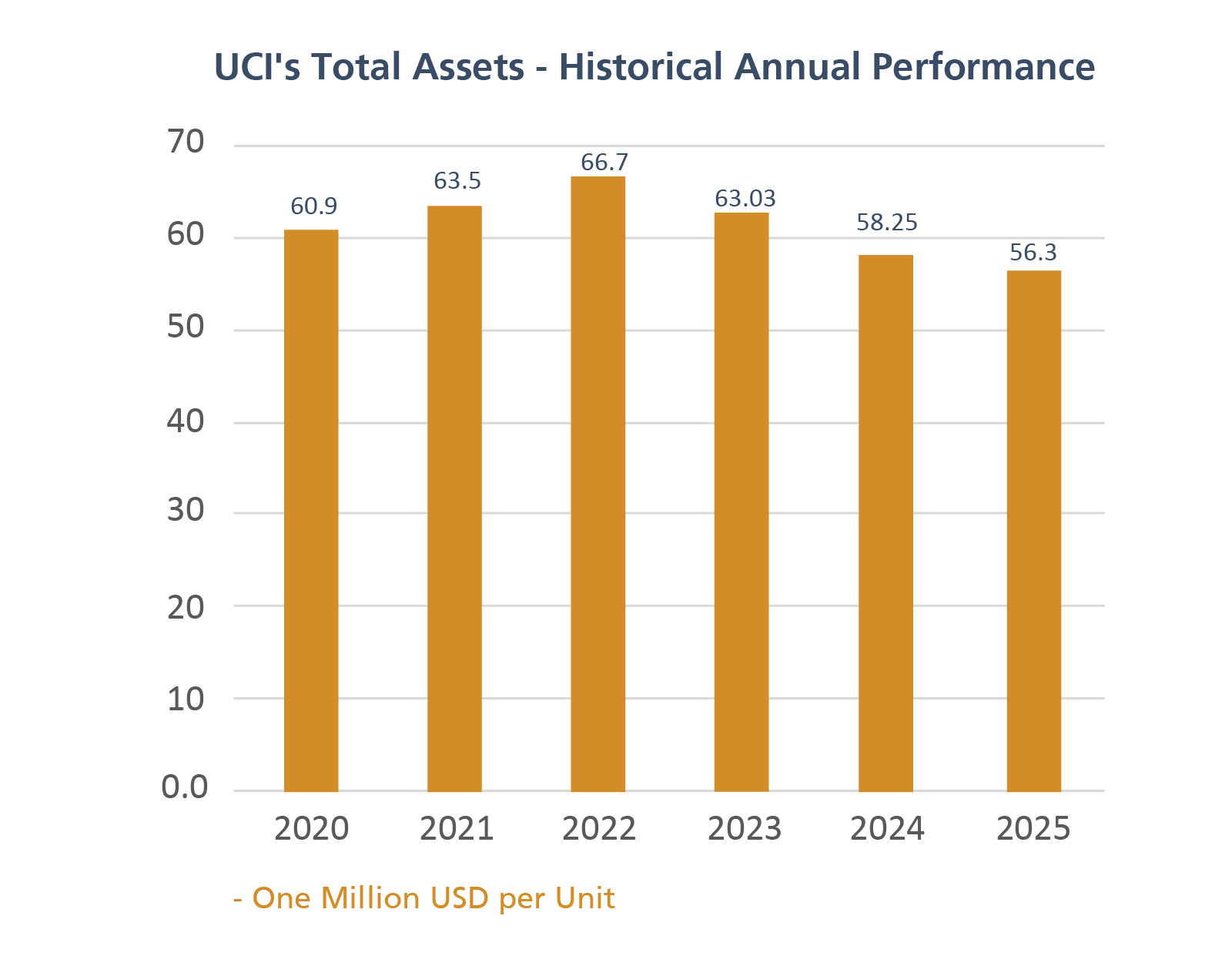 UCI's total assets - Chart